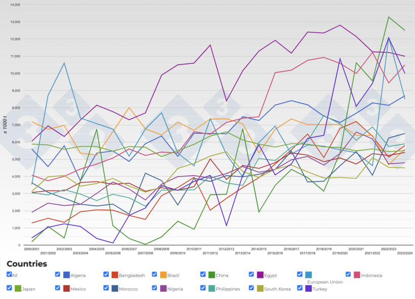 Figure 4. Evolution of wheat imports of main importing countries. Source: 333 with data from FAS-USDA.